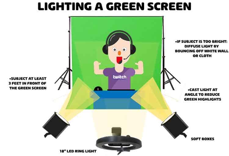 lighting a green screen for streaming